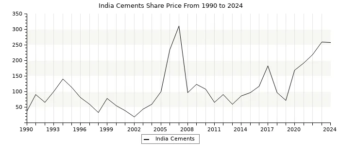 INDIA CEMENTS SHARE PRICE CHART FROM 1990 TO 2024

