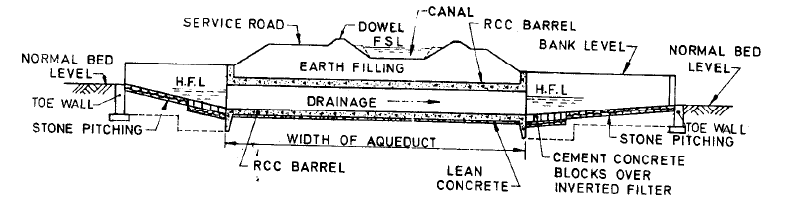 On the upstream side, the drainage bed may be joined to the PUCCA floor by a vertical drop (when a drop is of the order of 1.0 m or less) or by a glacis of 3:1 (when a drop is more than 1m).