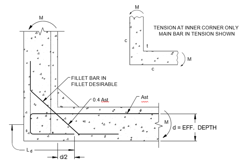 DETAILING AT THE RIGHT-ANGLED JUNCTION