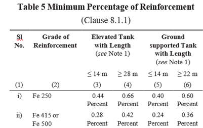 percentages of steel